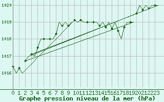 Courbe de la pression atmosphrique pour Menorca / Mahon