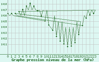 Courbe de la pression atmosphrique pour Granada / Aeropuerto