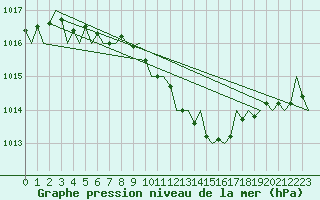 Courbe de la pression atmosphrique pour Timisoara