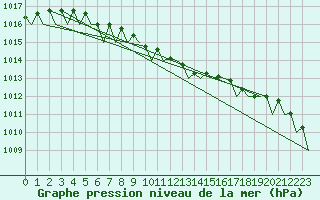 Courbe de la pression atmosphrique pour Umea Flygplats