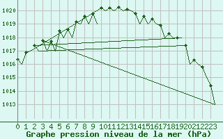 Courbe de la pression atmosphrique pour Platform Buitengaats/BG-OHVS2