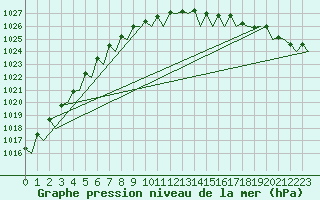 Courbe de la pression atmosphrique pour Vlieland