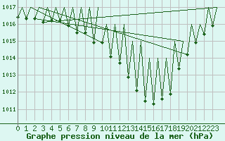 Courbe de la pression atmosphrique pour Genve (Sw)