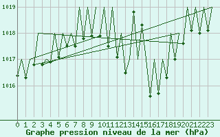 Courbe de la pression atmosphrique pour Gerona (Esp)