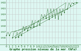 Courbe de la pression atmosphrique pour Logrono (Esp)