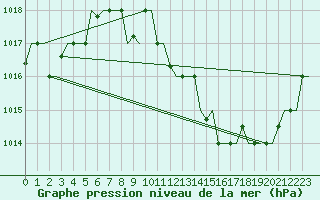 Courbe de la pression atmosphrique pour Oran / Es Senia