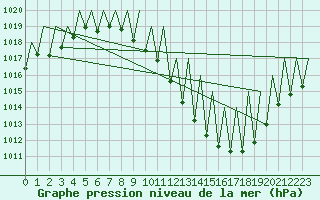 Courbe de la pression atmosphrique pour Logrono (Esp)