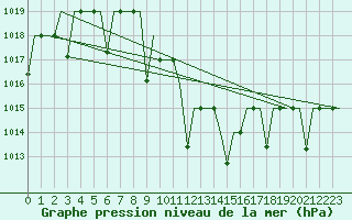 Courbe de la pression atmosphrique pour Malatya / Erhac