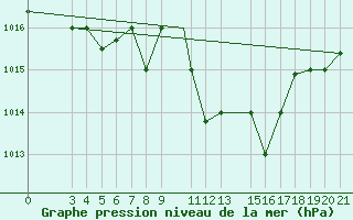 Courbe de la pression atmosphrique pour Zeltweg