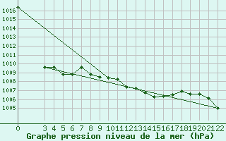 Courbe de la pression atmosphrique pour Alsancak
