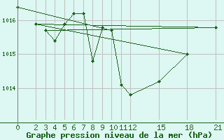 Courbe de la pression atmosphrique pour Ponza