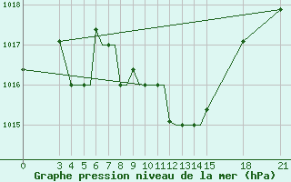 Courbe de la pression atmosphrique pour Rivne