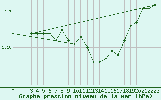 Courbe de la pression atmosphrique pour Cap Mele (It)