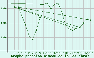 Courbe de la pression atmosphrique pour Boulc (26)