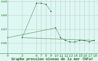 Courbe de la pression atmosphrique pour Iskenderun