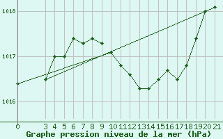 Courbe de la pression atmosphrique pour Gradiste