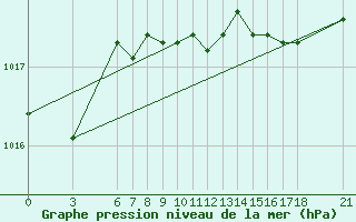 Courbe de la pression atmosphrique pour Akakoca