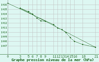 Courbe de la pression atmosphrique pour Crnomelj