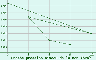 Courbe de la pression atmosphrique pour Changbai