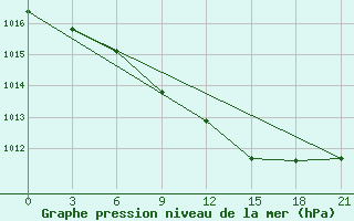 Courbe de la pression atmosphrique pour Kreml