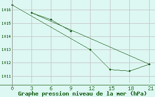 Courbe de la pression atmosphrique pour Kasira