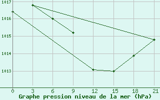 Courbe de la pression atmosphrique pour Kagul