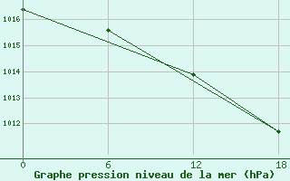 Courbe de la pression atmosphrique pour Gibraltar (UK)