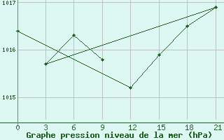 Courbe de la pression atmosphrique pour Kagul