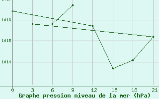 Courbe de la pression atmosphrique pour Morn de la Frontera