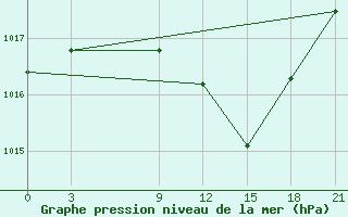 Courbe de la pression atmosphrique pour Razgrad