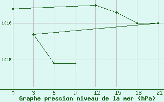 Courbe de la pression atmosphrique pour Shkodra