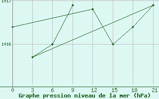 Courbe de la pression atmosphrique pour Zuara