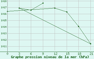 Courbe de la pression atmosphrique pour Klaipeda