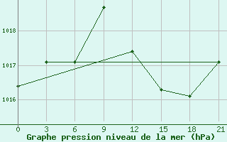 Courbe de la pression atmosphrique pour Qyteti Stalin