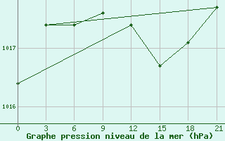 Courbe de la pression atmosphrique pour Kasin