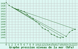 Courbe de la pression atmosphrique pour Gottfrieding