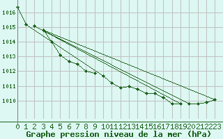 Courbe de la pression atmosphrique pour Amur (79)