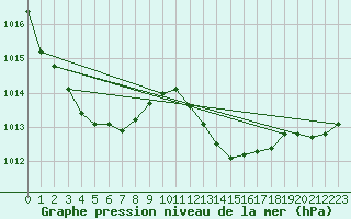 Courbe de la pression atmosphrique pour Trappes (78)