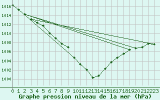 Courbe de la pression atmosphrique pour Waddington