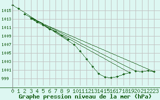 Courbe de la pression atmosphrique pour Belm