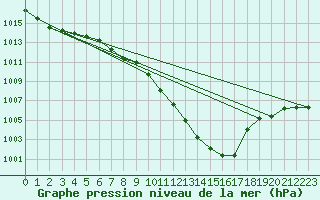 Courbe de la pression atmosphrique pour Neu Ulrichstein