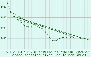 Courbe de la pression atmosphrique pour Leinefelde