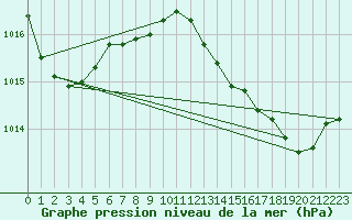 Courbe de la pression atmosphrique pour Gruissan (11)