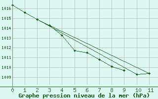 Courbe de la pression atmosphrique pour Fukuyama