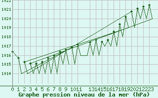 Courbe de la pression atmosphrique pour Hahn