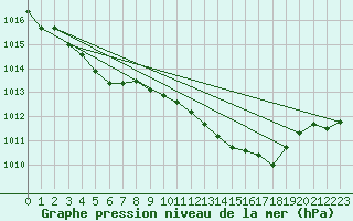 Courbe de la pression atmosphrique pour Orlans (45)