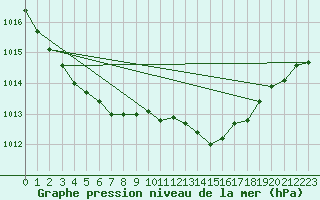 Courbe de la pression atmosphrique pour Le Mans (72)