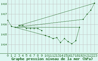 Courbe de la pression atmosphrique pour Ulm-Mhringen