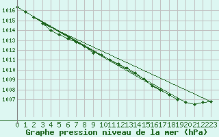 Courbe de la pression atmosphrique pour Malin Head