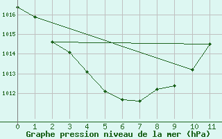 Courbe de la pression atmosphrique pour Cape Don Light House